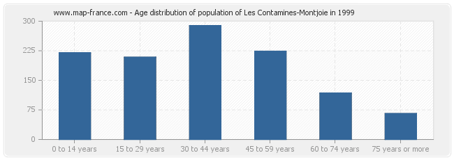 Age distribution of population of Les Contamines-Montjoie in 1999